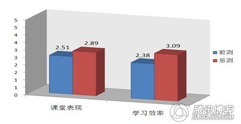 雙語學校學生考試成績影響因素分析