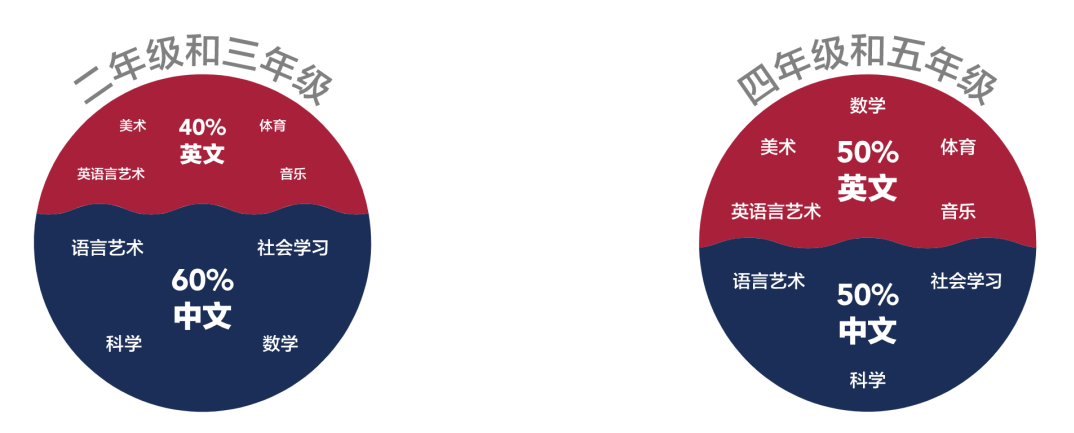 雙語環(huán)境對學生認知發(fā)展的影響探究