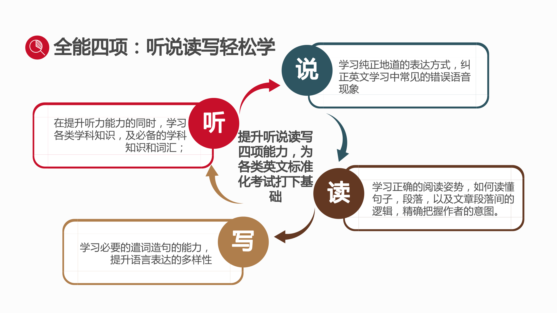 雙語教學，提高學生聽說讀寫能力的有效途徑