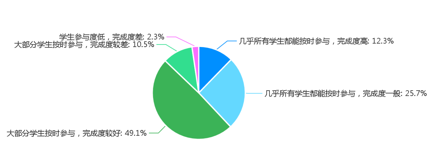 學(xué)生課堂參與度如何影響評估結(jié)果