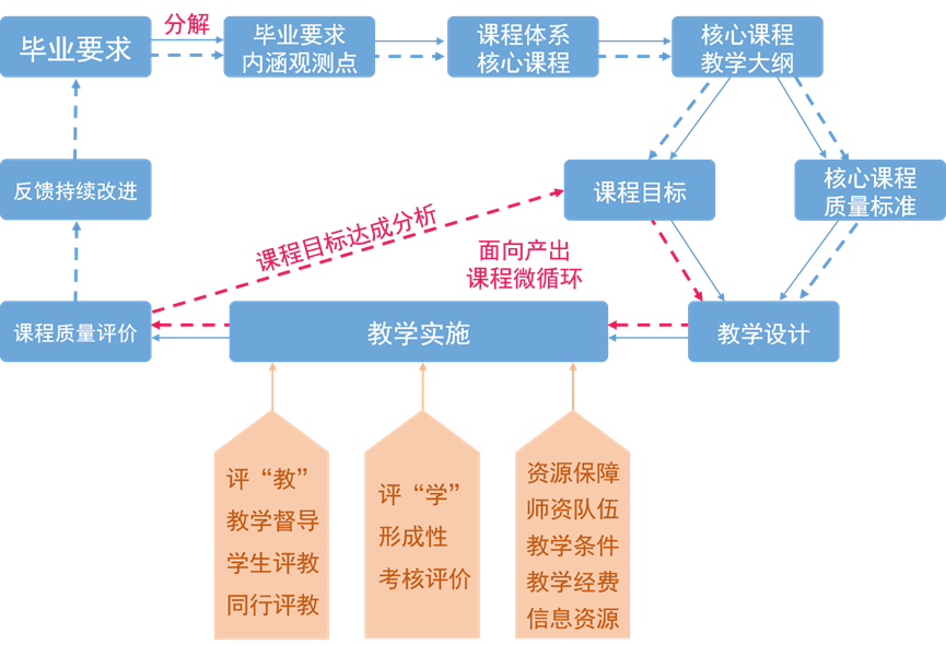 如何利用評估改進雙語課堂教學質量