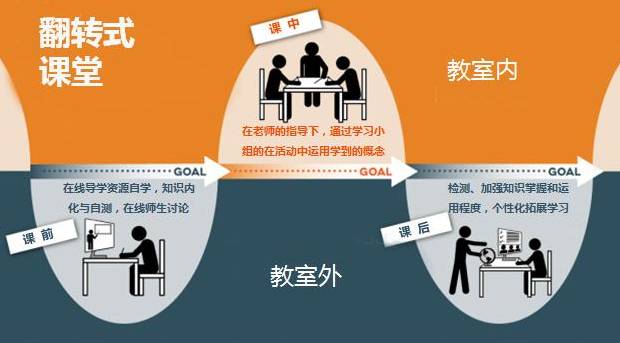 雙語教師如何使用翻轉(zhuǎn)課堂提升教學效果