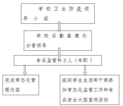 構(gòu)建校園食品安全長效管理機制