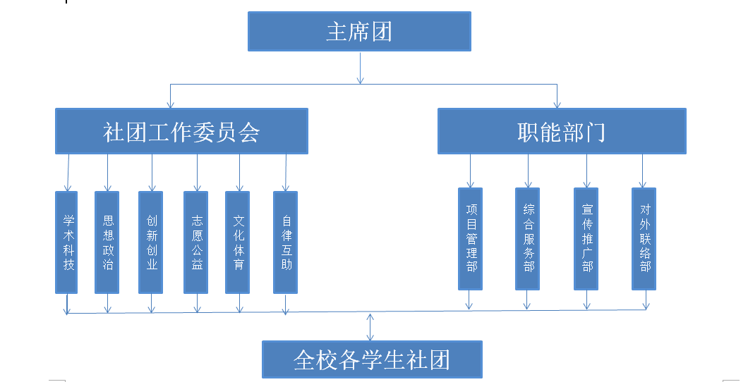 學(xué)生社團(tuán)內(nèi)部管理機制優(yōu)化探究