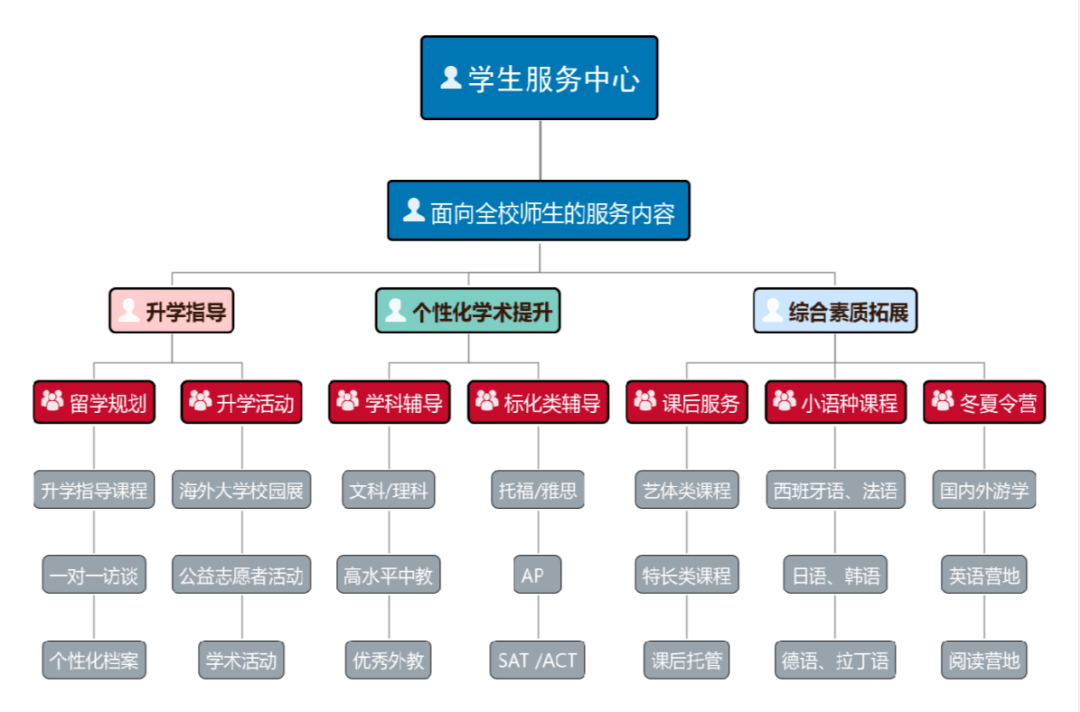 學(xué)生生涯規(guī)劃指導(dǎo)個性化服務(wù)，探索與實踐