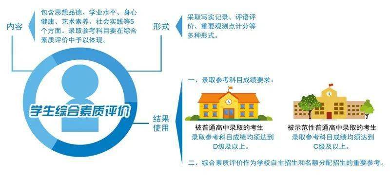 全面公正選拔機制，學生綜合素質(zhì)評價與招生錄取的重要性