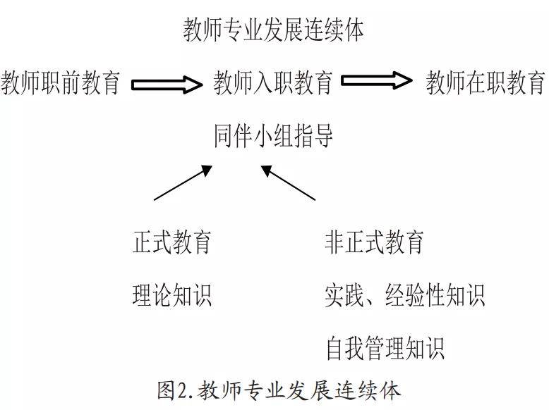教師專業(yè)成長與學(xué)校教師繼續(xù)教育體系完善，構(gòu)建教育發(fā)展的雙重基石