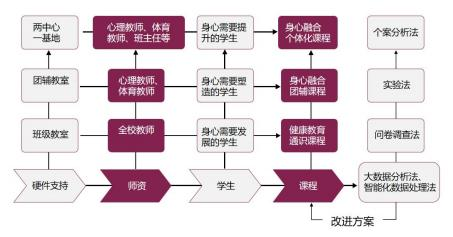 心理健康教育課程與學(xué)校心理健康教育課程資源整合