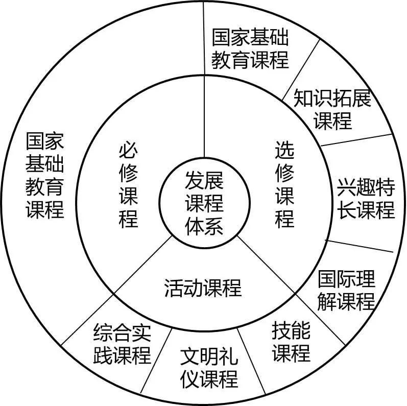構(gòu)建校園特色課程與學(xué)校特色課程體系，策略與實(shí)踐