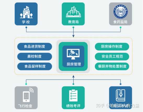 校園食品安全與學(xué)校食品安全監(jiān)管信息化平臺(tái)建設(shè)