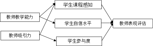 教師教學風格與學生適應性研究，評價與風格的探討