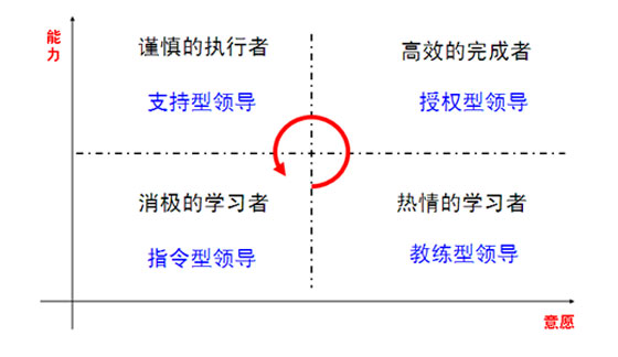 如何通過情境領導理論提升教師領導力