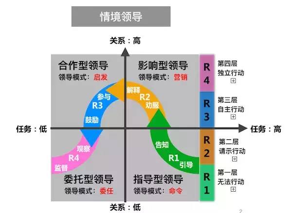 如何通過情境領導理論提升教師領導力