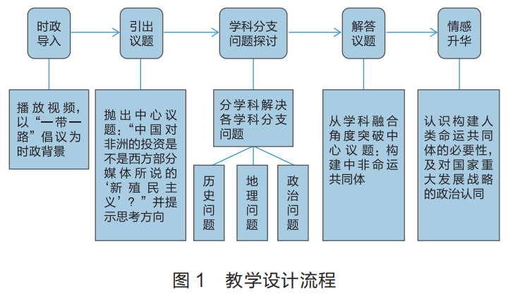 教師團(tuán)隊(duì)如何共同設(shè)計(jì)并實(shí)施跨學(xué)科教學(xué)項(xiàng)目
