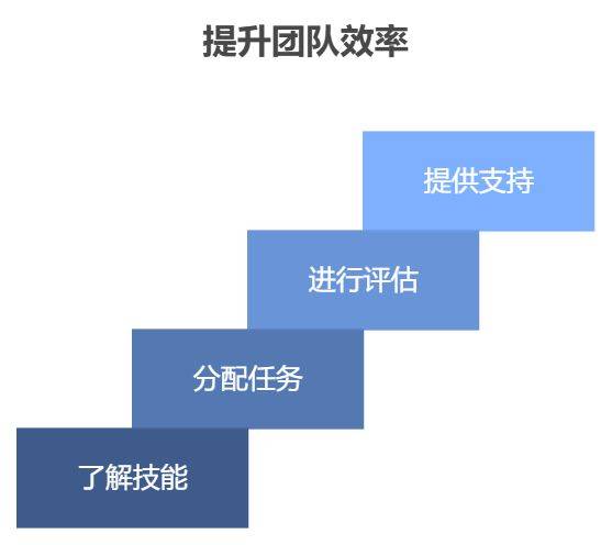 如何根據(jù)團(tuán)隊(duì)成員的特長(zhǎng)分配教學(xué)任務(wù)