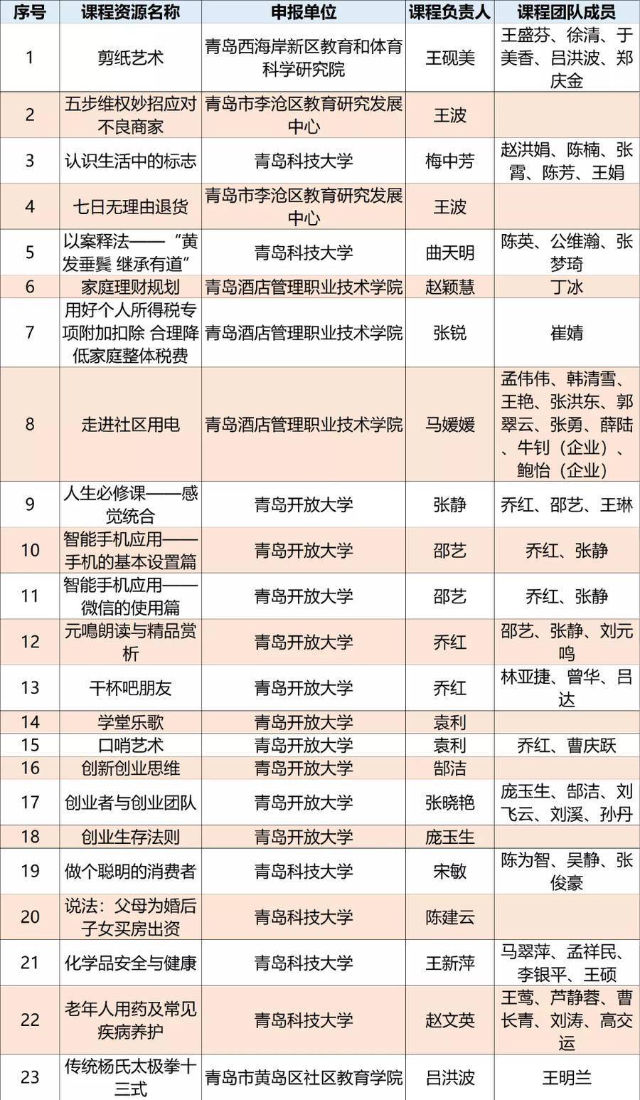 我校兩門課程成功入選山東省社區(qū)教育優(yōu)秀課程資源名單