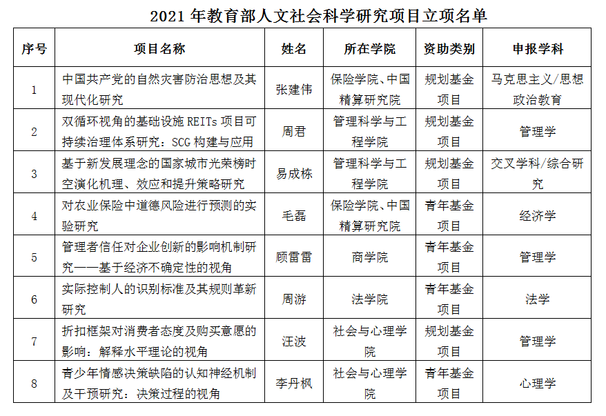 學(xué)院榮獲兩項省社科聯(lián)人文社會科學(xué)課題和一項省學(xué)前教育研究課題立項，彰顯學(xué)術(shù)實力與深度