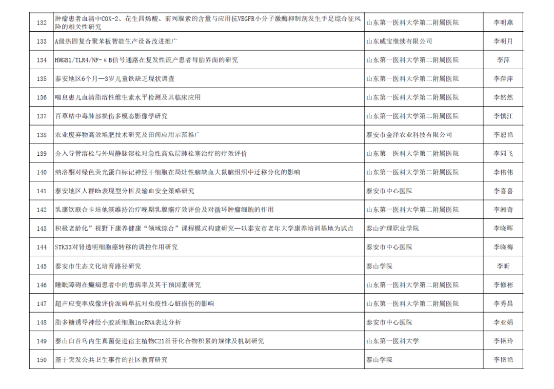 政策引領(lǐng)下，學(xué)院立項泰安市科技創(chuàng)新發(fā)展項目達16項，科研繁榮成果顯著