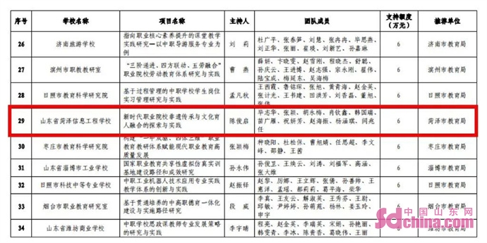我院召開2022年度山東省職業(yè)教育教學改革研究立項項目開題報告會