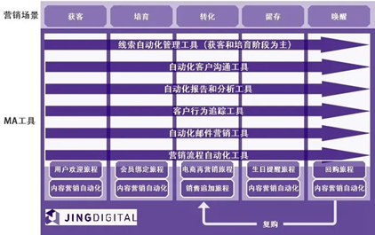 營銷自動(dòng)化工具大盤點(diǎn)，應(yīng)用實(shí)踐與分享