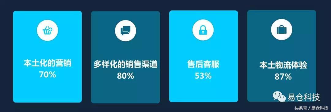 跨境電商售后服務(wù)的作用、挑戰(zhàn)與策略分析