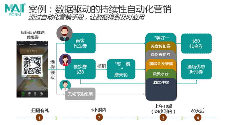 营销自动化场景应用实战及ROI提升策略分享