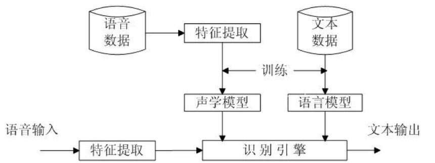 語(yǔ)音識(shí)別與轉(zhuǎn)文字功能在辦公場(chǎng)景的應(yīng)用探索