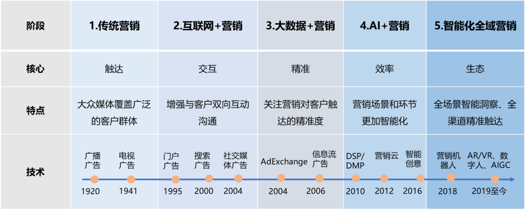 AI消息預(yù)測(cè)功能在營(yíng)銷中的價(jià)值深度解析